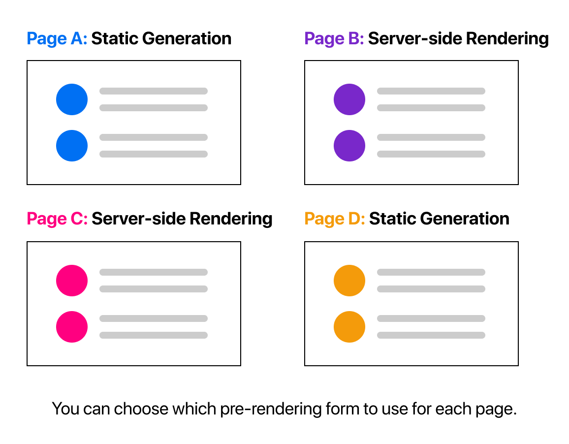 Understanding All Types of Page Rendering in Next.js